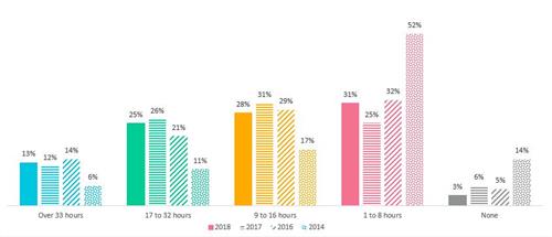Bar Graph of Teacher Hours of Professional Development 